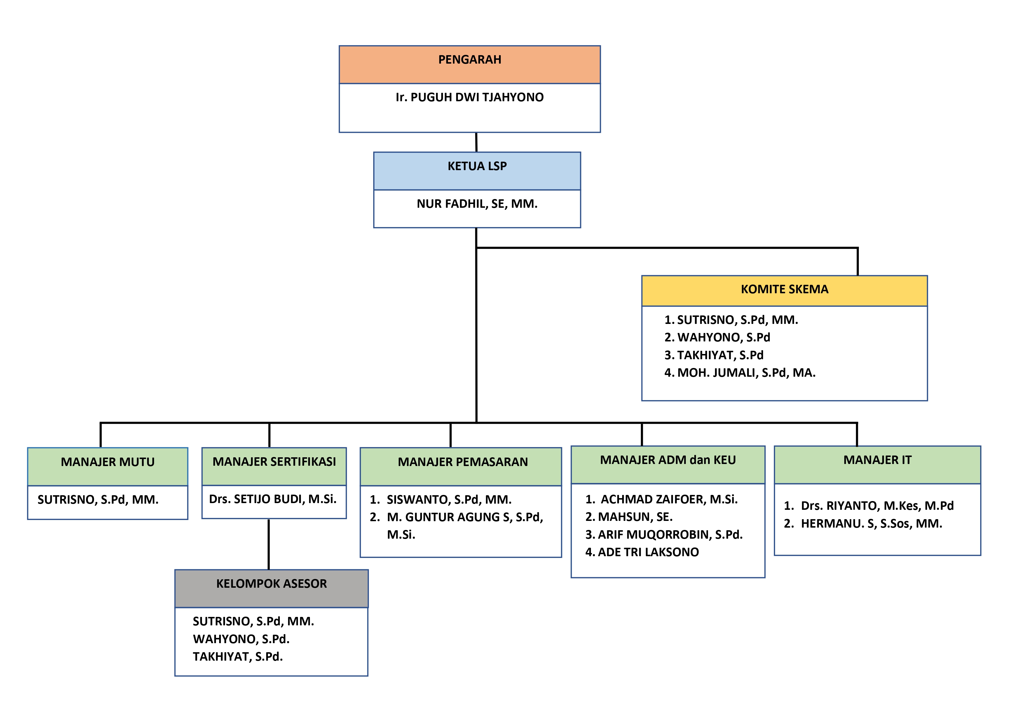 Struktur Organisasi LSPWI